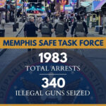 Arrests, illegal guns seized, missing children found – Task Force updates numbers in Memphis